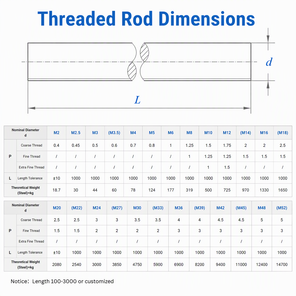 M6 M8 M10 M12 M14 M16 M18 M20 M27 M30 M33 M36 M39 Thread Rod Galvanize 1000mm 2000mm 3000mm Threaded Rod Stainless Steel Rod specifications