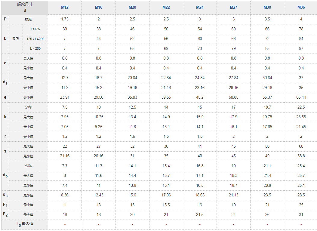 1/4 5/8 Inch Bolt Din933+hex+bolt Carbon Steel Hex Bolt M46 Zinc HDG Grade 8.8 Astm A325 Hex Bolt for Bid specifications